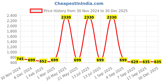 myntra.com SLOWLORIS Men Pack Of 2 Typography Printed Round Neck Cotton Slim Fit T-Shirts slowloris Price History Graph from 30 Nov 2024 to 30 Dec 2025