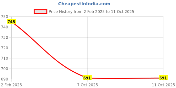 myntra.com SLOWLORIS Men Pack of 2 Typography Printed T-shirt slowloris Price History Graph from 2 Feb 2025 to 10 Oct 2025
