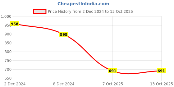 myntra.com SLOWLORIS Men Pack Of 2 Typography Printed T-shirt slowloris Price History Graph from 2 Dec 2024 to 12 Oct 2025