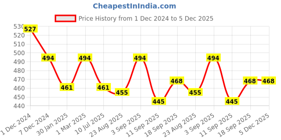 myntra.com SLOWLORIS Men Pockets T-shirt slowloris Price History Graph from 1 Dec 2024 to 5 Dec 2025