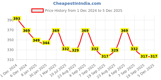 myntra.com SLOWLORIS Men Printed Applique T-shirt slowloris Price History Graph from 1 Dec 2024 to 5 Dec 2025