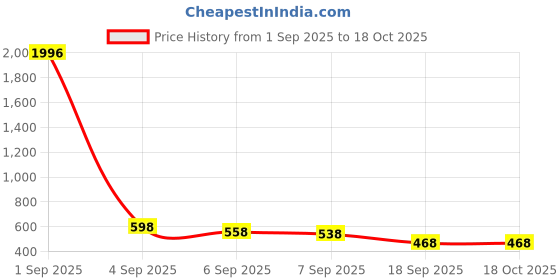 myntra.com SLOWLORIS Men Printed Drop-Shoulder Sleeves T-shirt slowloris Price History Graph from 1 Sep 2025 to 17 Oct 2025