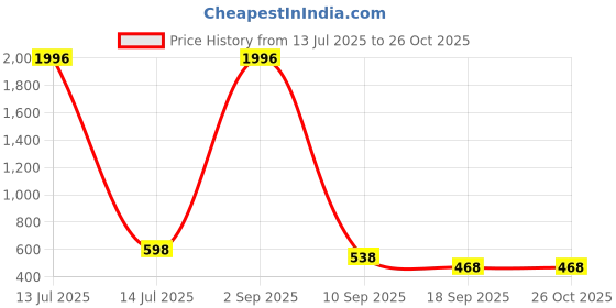 myntra.com SLOWLORIS Men Printed Drop-Shoulder Sleeves T-shirt slowloris Price History Graph from 13 Jul 2025 to 26 Oct 2025