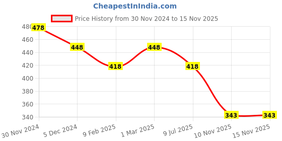 myntra.com SLOWLORIS Men Printed Hooded Gym Vests slowloris Price History Graph from 30 Nov 2024 to 15 Nov 2025