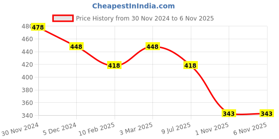 myntra.com SLOWLORIS Men Printed Hooded Gym Vests slowloris Price History Graph from 30 Nov 2024 to 6 Nov 2025