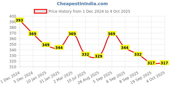 myntra.com SLOWLORIS Men Printed Hooded Raw Edge T-shirt slowloris Price History Graph from 1 Dec 2024 to 4 Oct 2025