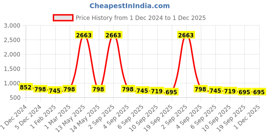 myntra.com SLOWLORIS Men Printed Hooded Sweatshirt slowloris Price History Graph from 1 Dec 2024 to 30 Nov 2025