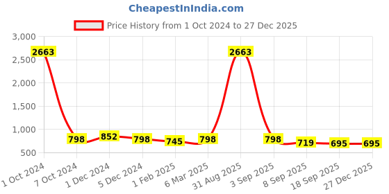 myntra.com SLOWLORIS Men Printed Hooded Sweatshirt slowloris Price History Graph from 1 Oct 2024 to 27 Dec 2025