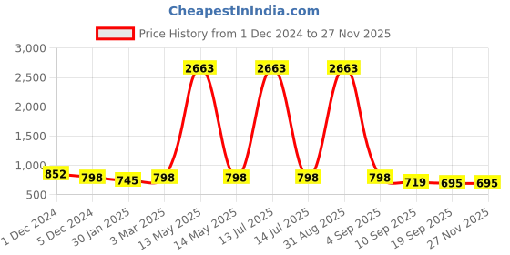 myntra.com SLOWLORIS Men Printed Hooded Sweatshirt slowloris Price History Graph from 1 Dec 2024 to 26 Nov 2025