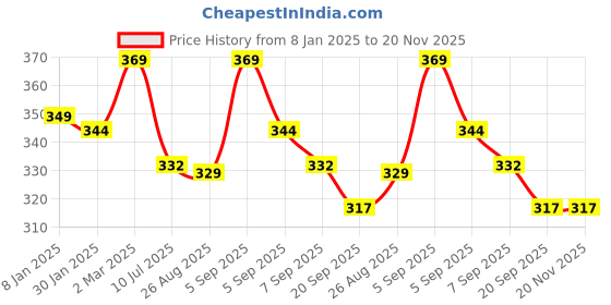 myntra.com SLOWLORIS Men Printed Pockets T-shirt slowloris Price History Graph from 8 Jan 2025 to 19 Nov 2025