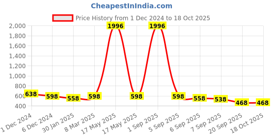 myntra.com SLOWLORIS Men Printed Pockets T-shirt slowloris Price History Graph from 1 Dec 2024 to 18 Oct 2025