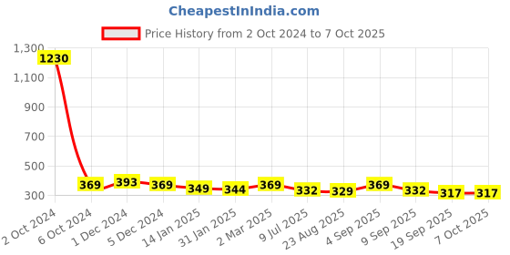 myntra.com SLOWLORIS Men Printed Pockets T-shirt slowloris Price History Graph from 2 Oct 2024 to 4 Oct 2025