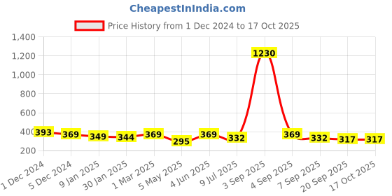 myntra.com SLOWLORIS Men Printed Raw Edge T-shirt slowloris Price History Graph from 1 Dec 2024 to 17 Oct 2025