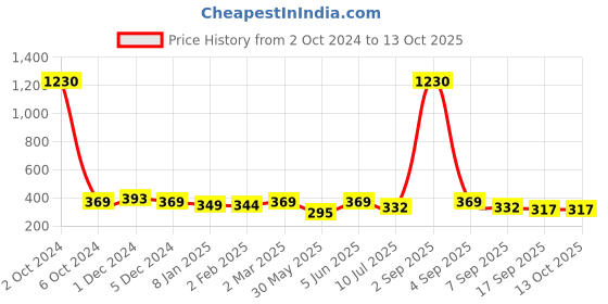 myntra.com SLOWLORIS Men Printed Raw Edge T-shirt slowloris Price History Graph from 2 Oct 2024 to 13 Oct 2025