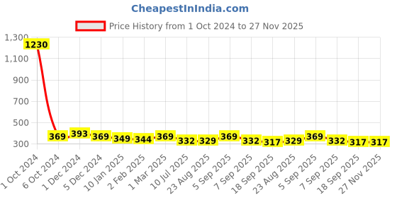 myntra.com SLOWLORIS Men Printed Raw Edge T-shirt slowloris Price History Graph from 1 Oct 2024 to 27 Nov 2025