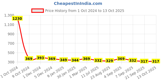 myntra.com SLOWLORIS Men Printed Raw Edge T-shirt slowloris Price History Graph from 1 Oct 2024 to 13 Oct 2025