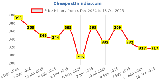 myntra.com SLOWLORIS Men Printed Raw Edge T-shirt slowloris Price History Graph from 4 Dec 2024 to 17 Oct 2025