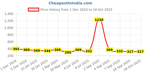 myntra.com SLOWLORIS Men Printed Raw Edge T-shirt slowloris Price History Graph from 1 Dec 2024 to 18 Oct 2025