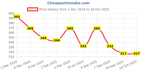 myntra.com SLOWLORIS Men Printed Round Neck Raw Edge T-shirt slowloris Price History Graph from 1 Dec 2024 to 18 Oct 2025