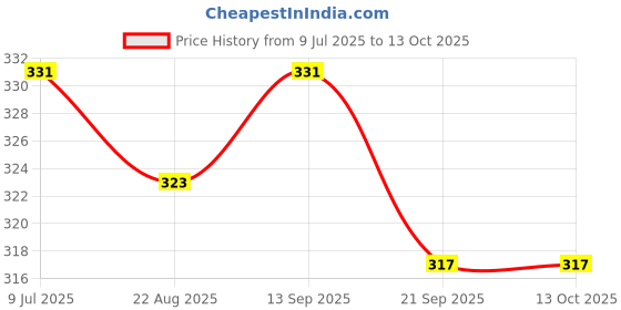 myntra.com SLOWLORIS Men Printed Super Combed Cotton Vest slowloris Price History Graph from 9 Jul 2025 to 13 Oct 2025