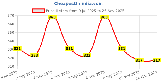 myntra.com SLOWLORIS Men Printed Super Cotton Gym Vest slowloris Price History Graph from 9 Jul 2025 to 26 Nov 2025