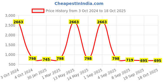 myntra.com SLOWLORIS Men Printed Sweatshirt slowloris Price History Graph from 3 Oct 2024 to 18 Oct 2025