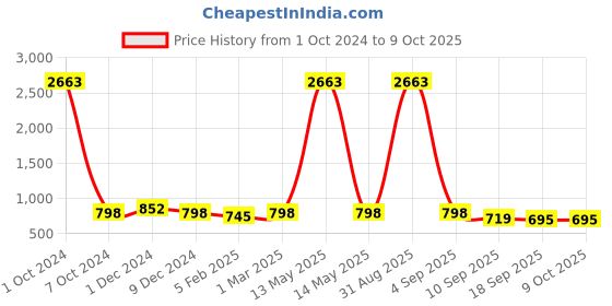 myntra.com SLOWLORIS Men Printed Sweatshirt slowloris Price History Graph from 1 Oct 2024 to 9 Oct 2025