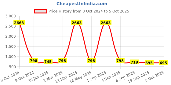 myntra.com SLOWLORIS Men Printed Sweatshirt slowloris Price History Graph from 3 Oct 2024 to 4 Oct 2025
