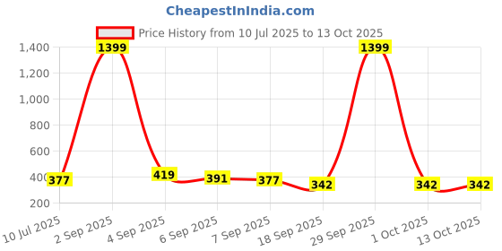 myntra.com SLOWLORIS Men Printed T-shirt slowloris Price History Graph from 10 Jul 2025 to 12 Oct 2025