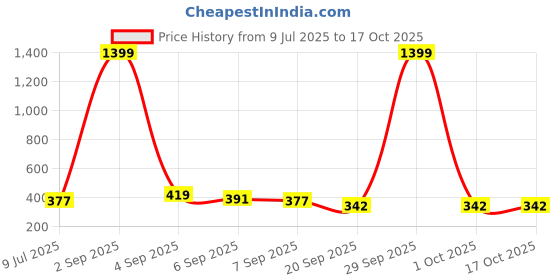 myntra.com SLOWLORIS Men Printed T-shirt slowloris Price History Graph from 9 Jul 2025 to 16 Oct 2025