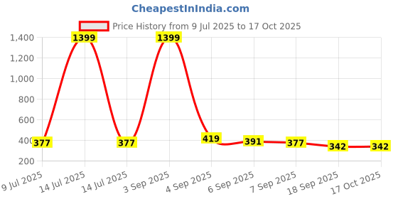 myntra.com SLOWLORIS Men Printed T-shirt slowloris Price History Graph from 9 Jul 2025 to 16 Oct 2025