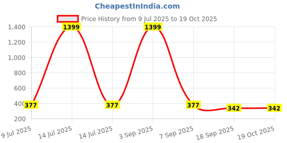 myntra.com SLOWLORIS Men Printed T-shirt slowloris Price History Graph from 9 Jul 2025 to 19 Oct 2025