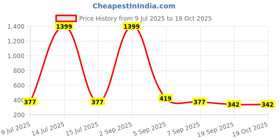 myntra.com SLOWLORIS Men Printed T-shirt slowloris Price History Graph from 9 Jul 2025 to 18 Oct 2025