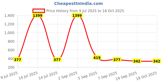 myntra.com SLOWLORIS Men Printed T-shirt slowloris Price History Graph from 9 Jul 2025 to 18 Oct 2025