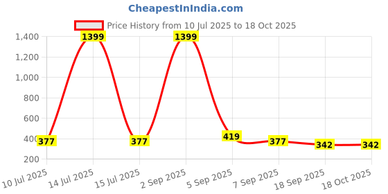 myntra.com SLOWLORIS Men Printed T-shirt slowloris Price History Graph from 10 Jul 2025 to 18 Oct 2025