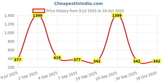 myntra.com SLOWLORIS Men Printed T-shirt slowloris Price History Graph from 9 Jul 2025 to 18 Oct 2025