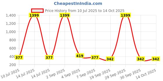 myntra.com SLOWLORIS Men Printed T-shirt slowloris Price History Graph from 10 Jul 2025 to 13 Oct 2025