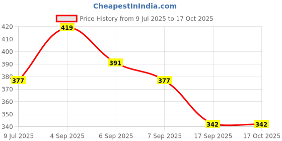 myntra.com SLOWLORIS Men Printed T-shirt slowloris Price History Graph from 9 Jul 2025 to 16 Oct 2025