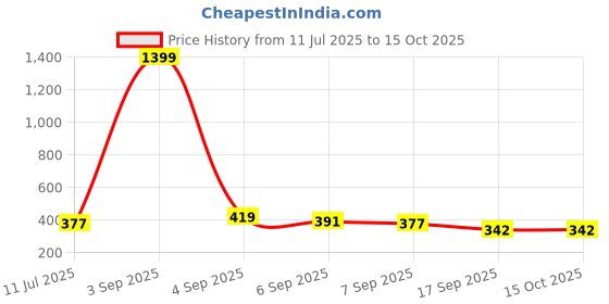 myntra.com SLOWLORIS Men Printed T-shirt slowloris Price History Graph from 11 Jul 2025 to 15 Oct 2025
