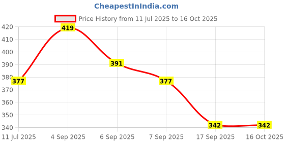 myntra.com SLOWLORIS Men Printed T-shirt slowloris Price History Graph from 11 Jul 2025 to 15 Oct 2025