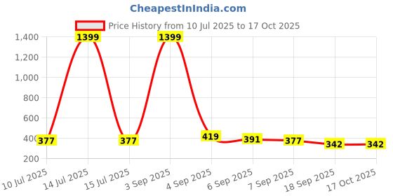 myntra.com SLOWLORIS Men Printed T-shirt slowloris Price History Graph from 10 Jul 2025 to 16 Oct 2025