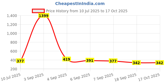 myntra.com SLOWLORIS Men Printed T-shirt slowloris Price History Graph from 10 Jul 2025 to 16 Oct 2025