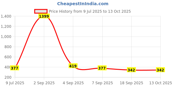 myntra.com SLOWLORIS Men Printed T-shirt slowloris Price History Graph from 9 Jul 2025 to 13 Oct 2025