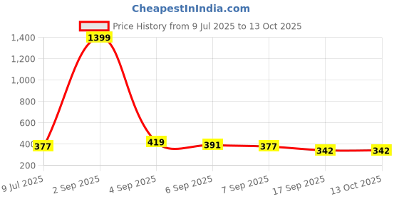 myntra.com SLOWLORIS Men Printed T-shirt slowloris Price History Graph from 9 Jul 2025 to 13 Oct 2025