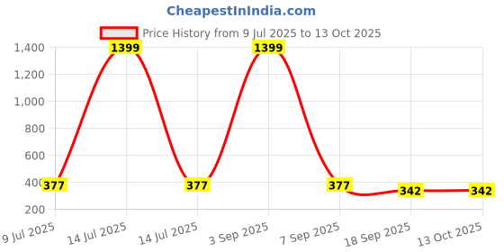 myntra.com SLOWLORIS Men Printed T-shirt slowloris Price History Graph from 9 Jul 2025 to 13 Oct 2025