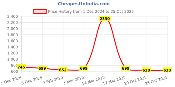 myntra.com SLOWLORIS Men Teal Innerwear Vests slowloris Price History Graph from 1 Dec 2024 to 25 Oct 2025