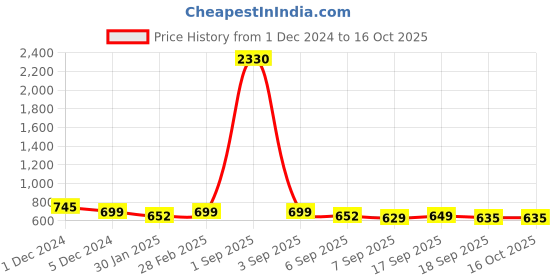 myntra.com SLOWLORIS Men Typography 2 Monochrome Raw Edge Slim Fit T-shirt slowloris Price History Graph from 1 Dec 2024 to 16 Oct 2025