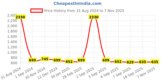 myntra.com SLOWLORIS Men Typography 2 Monochrome Raw Edge Slim Fit T-shirt slowloris Price History Graph from 31 Aug 2024 to 6 Nov 2025