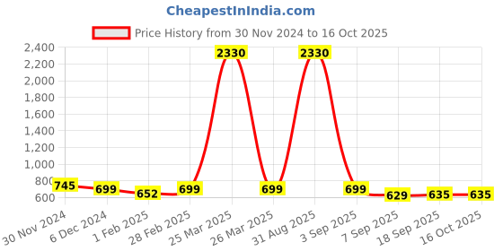 myntra.com SLOWLORIS Men Typography 2 Monochrome Raw Edge Slim Fit T-shirt slowloris Price History Graph from 30 Nov 2024 to 16 Oct 2025