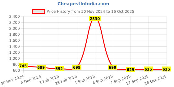 myntra.com SLOWLORIS Men Typography 2 Monochrome Raw Edge Slim Fit T-shirt slowloris Price History Graph from 30 Nov 2024 to 16 Oct 2025